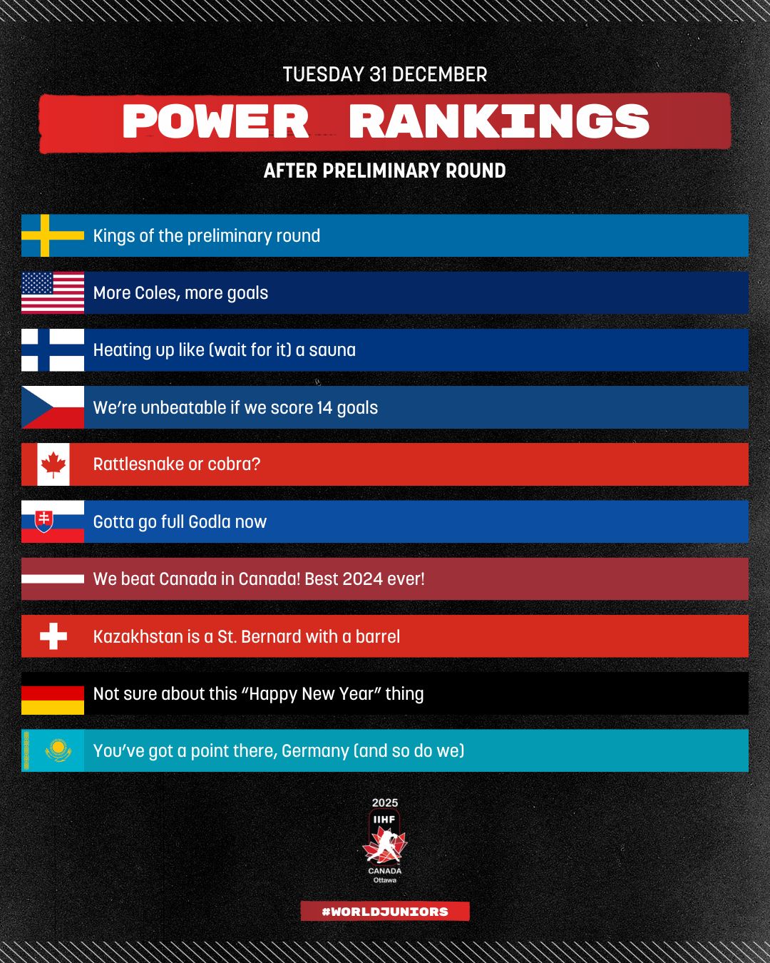 IIHF Power Rankings