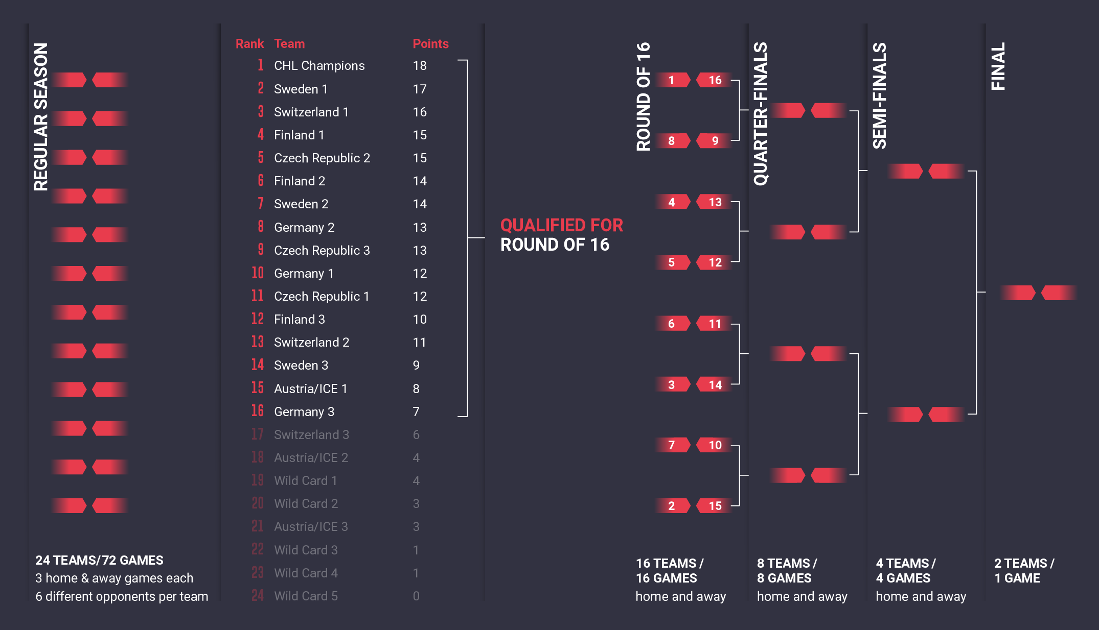 Introducing the ranking system for tournament